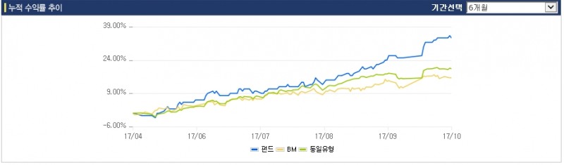 'KTB중국1등주자[주식]종류CP'의 6개월간 누적수익률 추이 그래프 