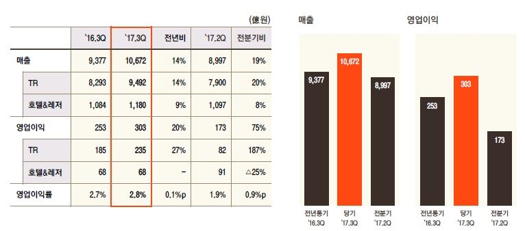 호텔신라 3분기 실적(연결기준). 호텔신라 제공