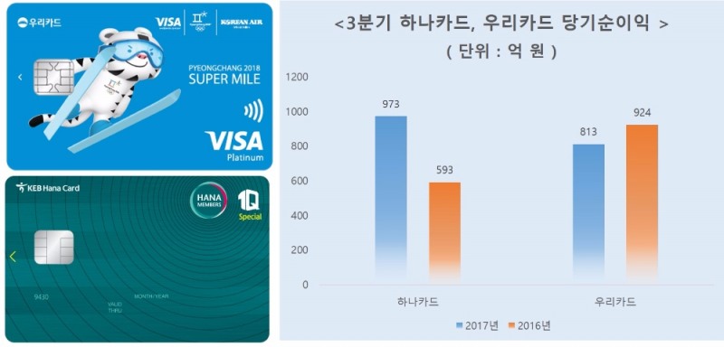 하위권 하나카드·우리카드 상품 인기에 好好