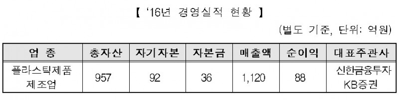 플라스틱 제품업체 테이팩스, 오는 31일 코스피 상장