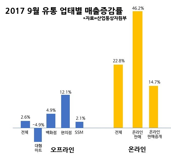 9월 유통업체 매출 8.4%↑… 대형마트 나홀로 역신장