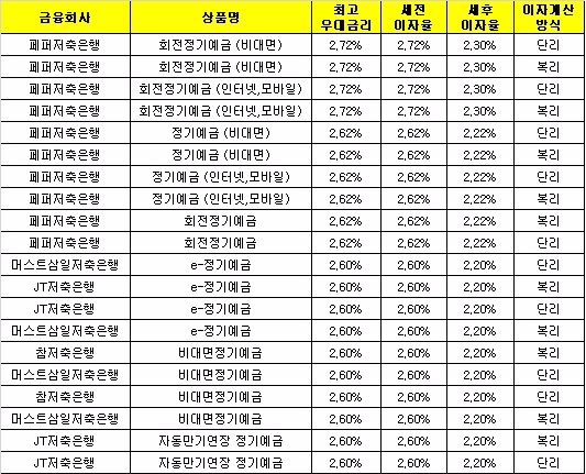 △ 자료 : 금융감독원 금융상품통합비교공시 ‘금융상품한눈에’