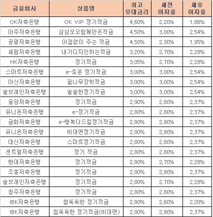 △ 자료 : 금융감독원 금융상품통합비교공시 ‘금융상품한눈에’