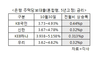 주택담보대출 금리 한달만에 최고 0.44%p 상승