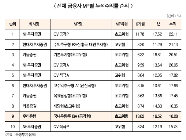 우리은행, 초고위험형 ISA MP 누적수익률 호조