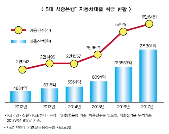 5대 시중은행 오토론 잔액 2조 돌파