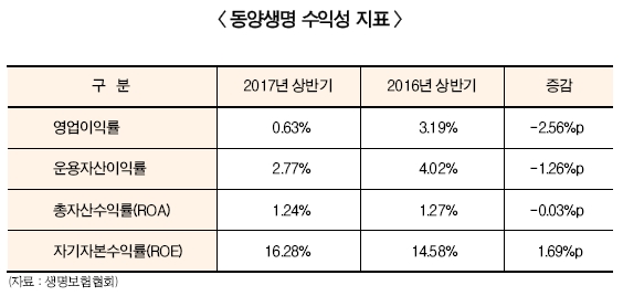 육류담보대출 악몽 떨친 동양생명, 날개달 수 있을까