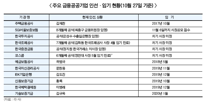‘금감원 발’ 금융권 인사태풍 부나