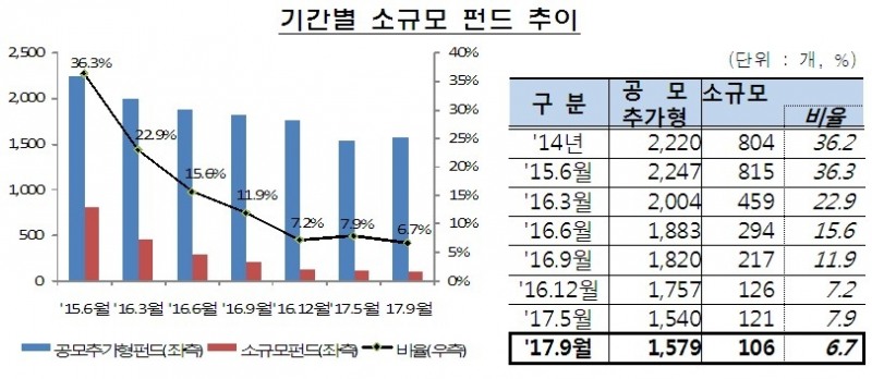 자료=금융위원회·금융감독원