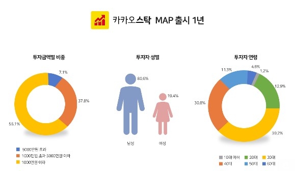 두나무 카카오스탁, 모바일 자산관리 1천만원 이하 투자 55%