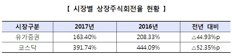 증시 활황에 상장주식회전율 하락…세우글로벌 회전율 1위