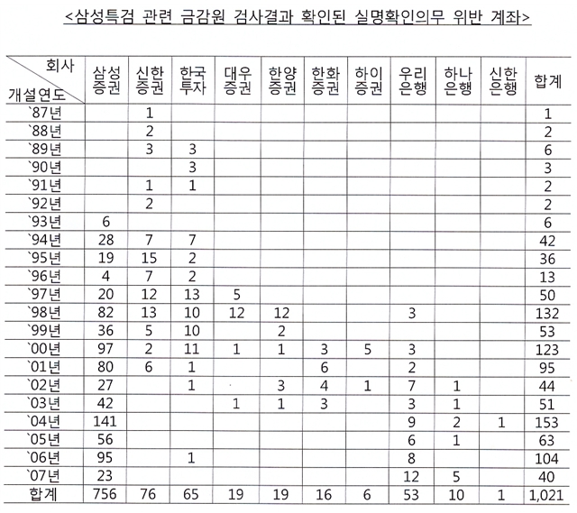 삼성특검 관련 금감원에서 확인된 실명확인 의무 위반계좌/ 자료= 박찬대 의원실