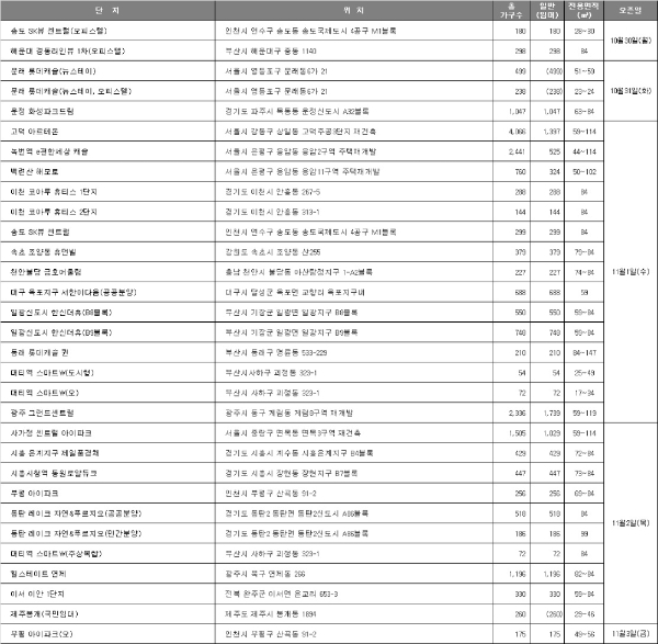 11월 1주 청약일정. 자료=닥터아파트.