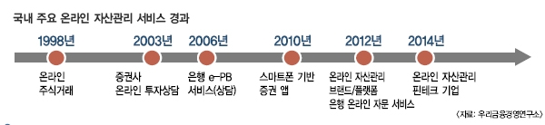 자산관리, 이젠 로보어드바이저면 OK!