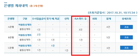 계좌통합 관리 서비스 조회화면 캡쳐 예시/ 자료= 금융위원회, 금융감독원 등.