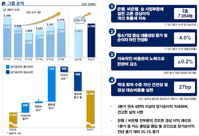 신한금융그룹 2017년 3분기 실적 현황/ 자료=신한금융지주