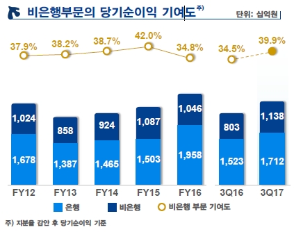 신한금융그룹 2017년 3분기 실적 현황/ 자료=신한금융지주 