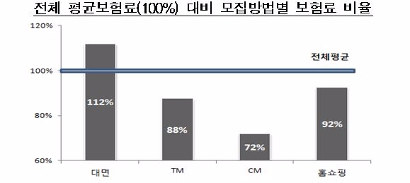 * 암보험 주계약 40세 기준, 전체 평균 월납보험료는 29,425원