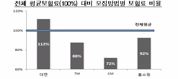 * 암보험 주계약 40세 기준, 전체 평균 월납보험료는 29,425원 