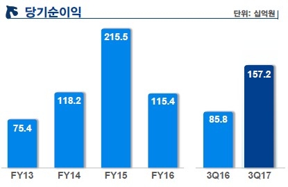 신한금융투자 당기순이익 추이/자료=신한금융그룹