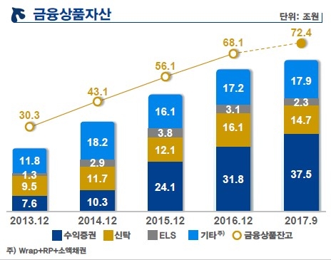 신한금융투자 금융상품자산 규모 추이/자료=신한금융그룹