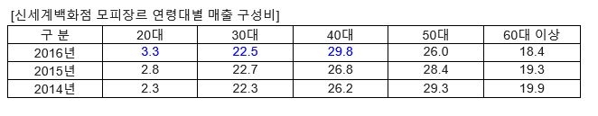 자료=신세계백화점