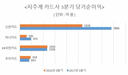 △ 자료 : 각 금융지주 실적발표 보고서