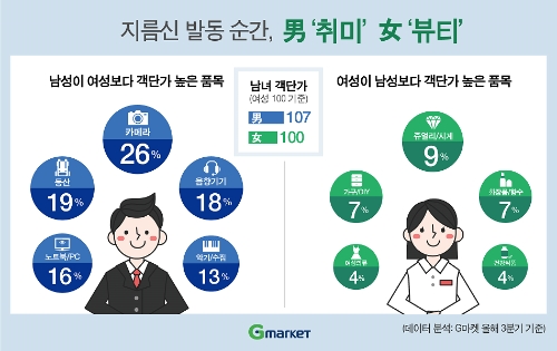 자료=G마켓