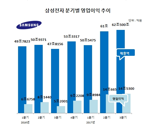삼성전자, 3분기 영업익 14조 5300억…분기 사상최대