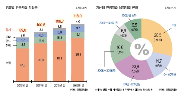 노후를 위한 연금저축, 깰까 말까 고민돼