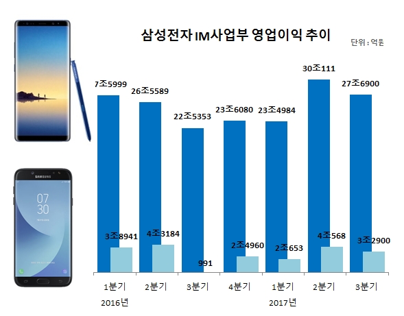 삼성 “갤럭시J·갤노트8, 3분기 이끌었다”…IM 영업익 3.3조