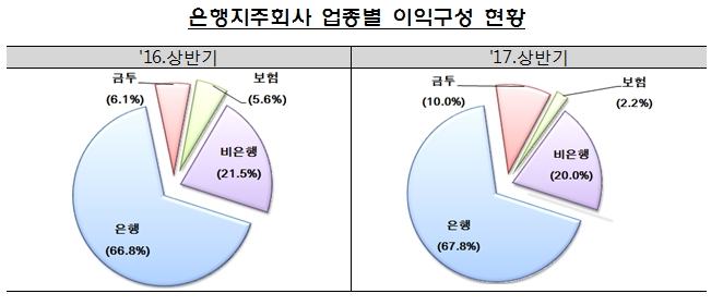 자료= 금융감독원