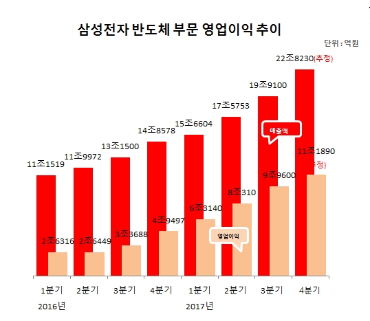 삼성 반도체, 영업이익률 50%…꿈의 기록 달성