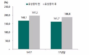 한화손해보험 RBC비율 추이/ 자료=하나금융투자