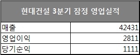 단위 : 억원, 자료=현대건설.