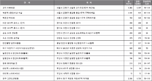 11월 1일 1순위 청약 실시 단지. 자료=닥터아파트.