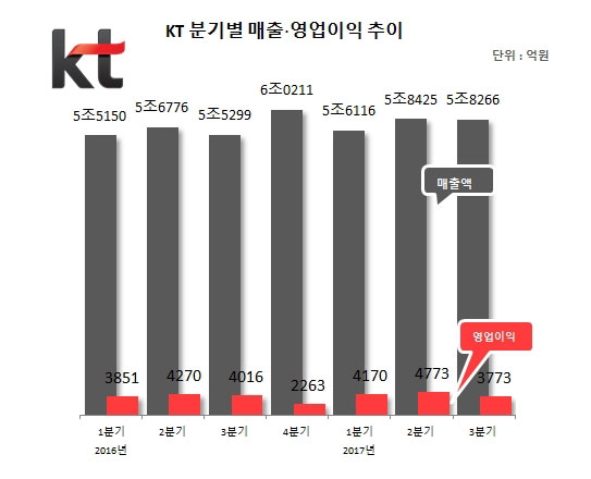 KT, 3분기 영업이익 3773억…전년比 6.1%↓