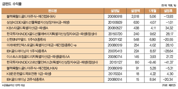뒤숭숭한 시장, 안전자산 대명사 ‘금’ 반짝