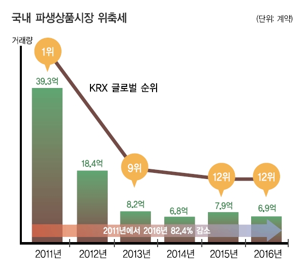 과도한 규제로 역주행하는 국내 파생상품시장