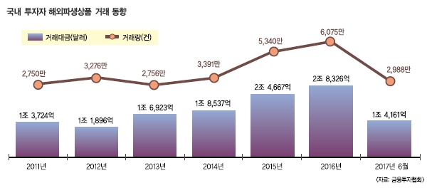 과도한 규제로 역주행하는 국내 파생상품시장