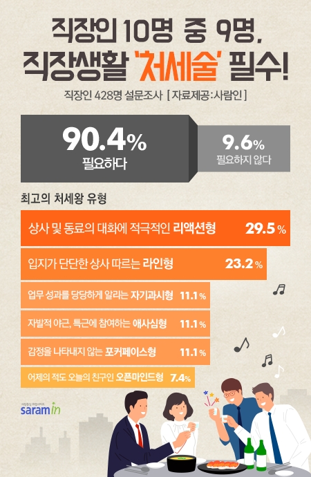 자료출처: 사람인