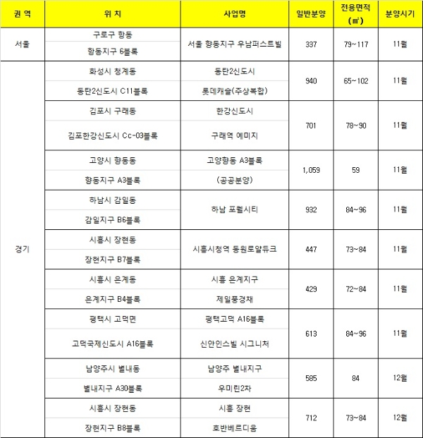 11~12월. 수도권 택지지구 분양단지. 자료=닥터아파트.