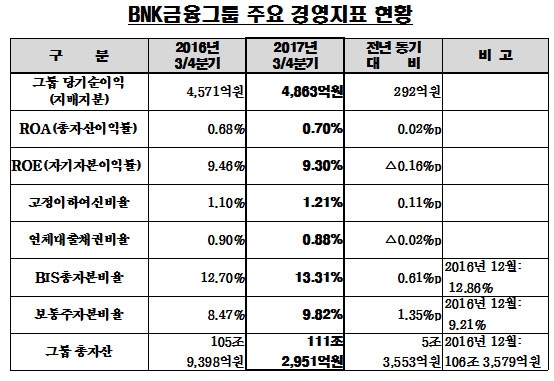 BNK금융, 3분기 누적순익 4863억…전년비 6.4% 증가