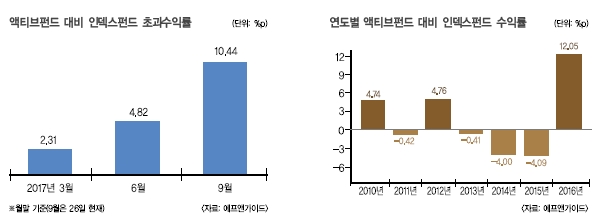 액티브펀드?  따라올 테면 따라와 봐!