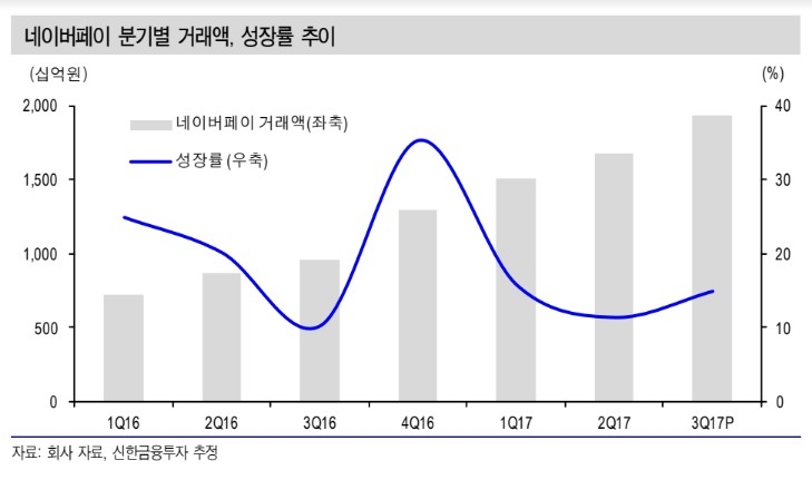 네이버·카카오페이와 동맹 맺는 증권사들…결제 경쟁 금융권 확대