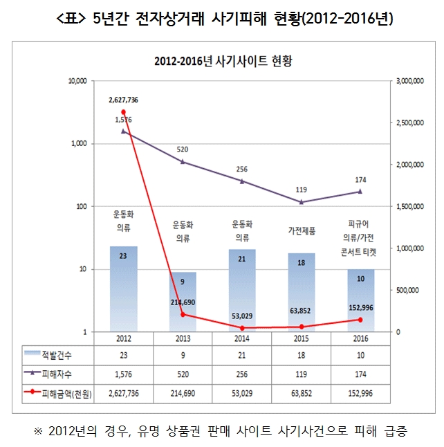 한국소비자연맹, 전자상거래 사기피해 최대 20만원 지원
