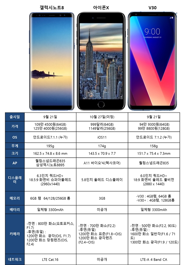 갤노트8-아이폰X-V30 드디어 붙었다…하반기 프리미어폰 대격돌