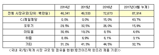 자료=CJ제일제당
