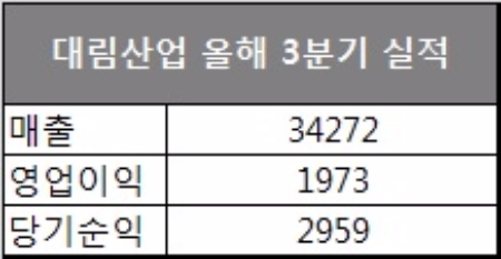 단위 : 억원, 자료=대림산업.