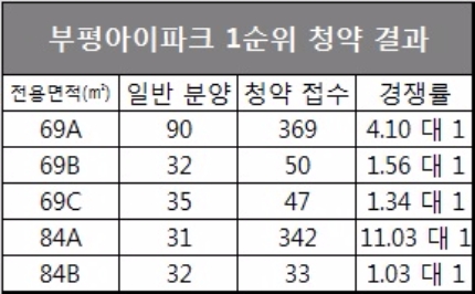 자료=아파트투유.